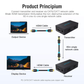 Vention HDMI Extender Over Single CAT6/CAT7 Network Cable HD 1080P with EDID Display| 1 Transmitter and 1 Receiver| 60 Meters